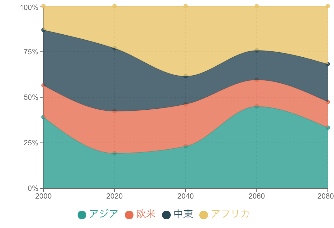 100%積み上げ面グラフの例